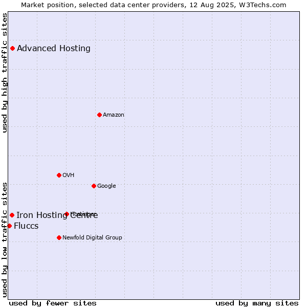 Market position of Advanced Hosting vs. Iron Hosting Centre vs. Fluccs