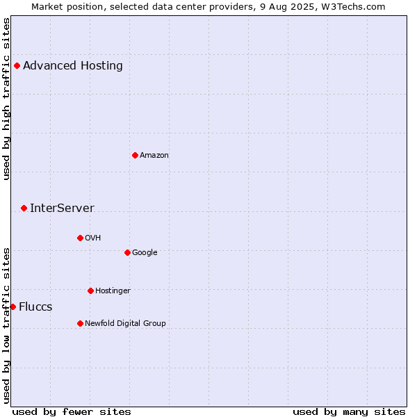 Market position of InterServer vs. Advanced Hosting vs. Fluccs