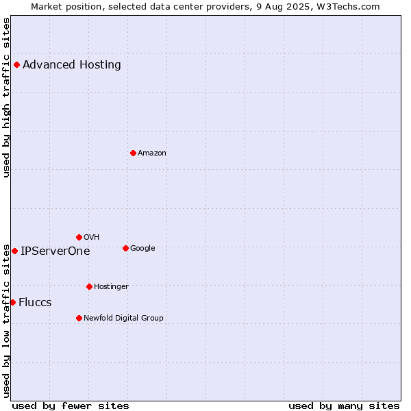 Market position of Advanced Hosting vs. IPServerOne vs. Fluccs