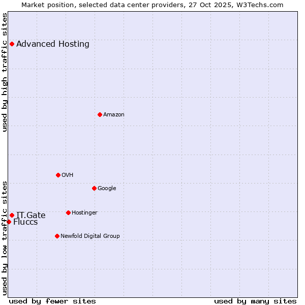 Market position of Advanced Hosting vs. IT.Gate vs. Fluccs