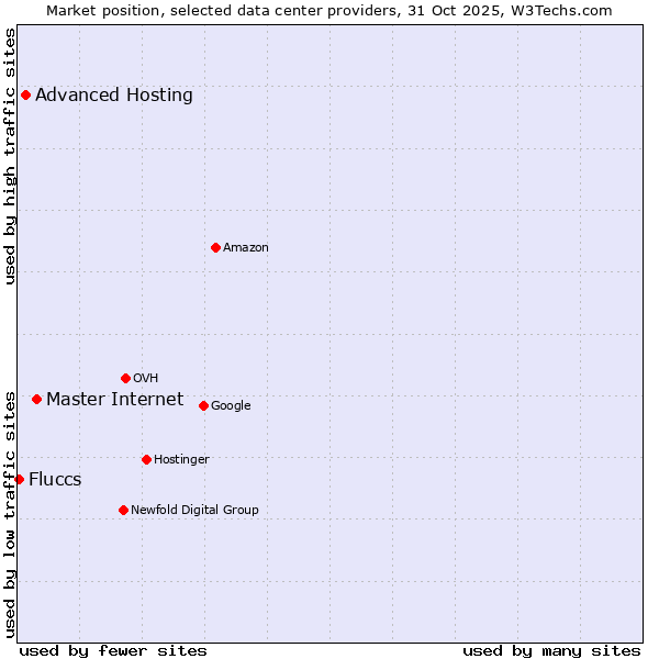 Market position of Master Internet vs. Advanced Hosting vs. Fluccs