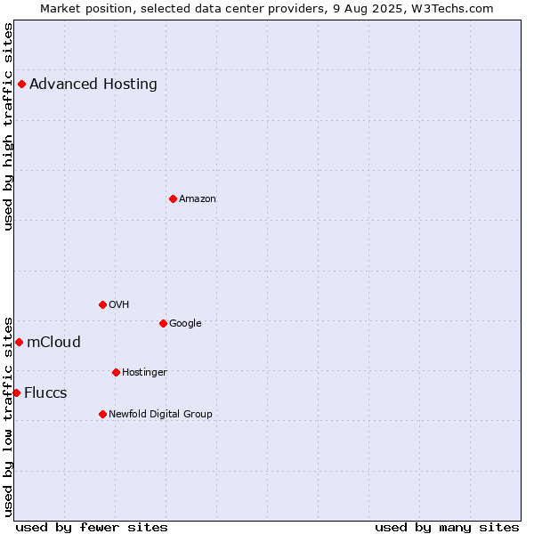 Market position of Advanced Hosting vs. mCloud vs. Fluccs