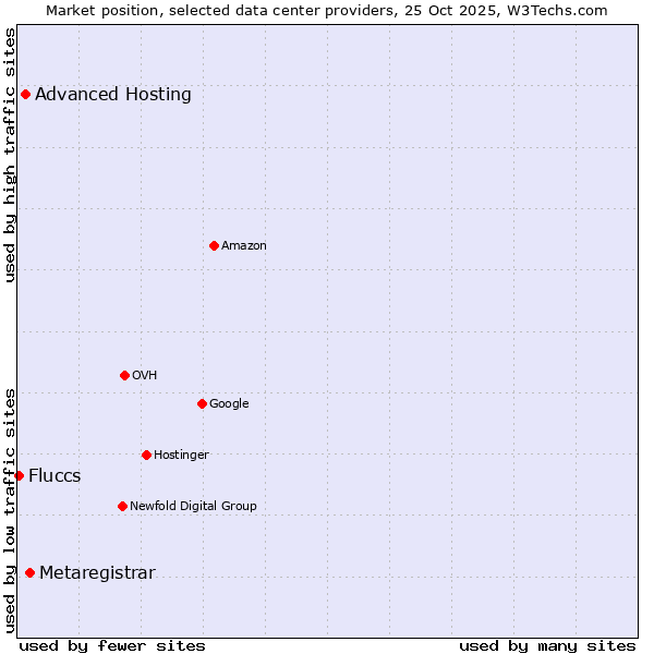 Market position of Metaregistrar vs. Advanced Hosting vs. Fluccs