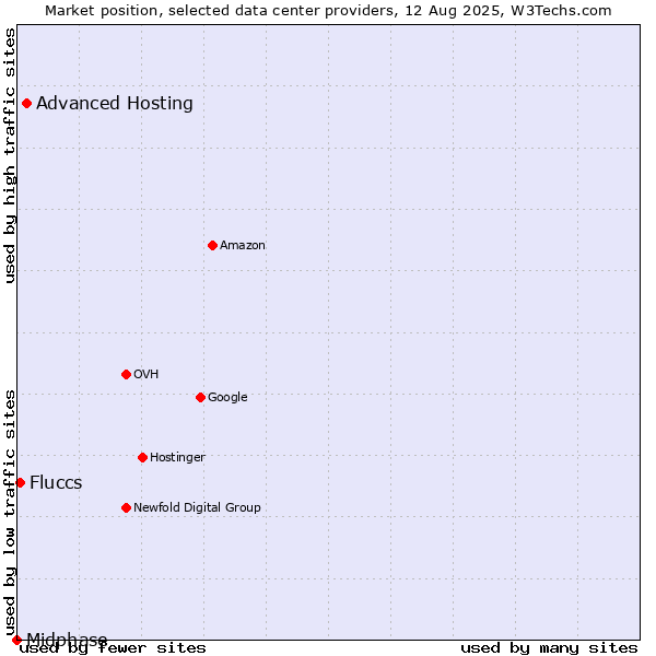 Market position of Advanced Hosting vs. Fluccs vs. Midphase