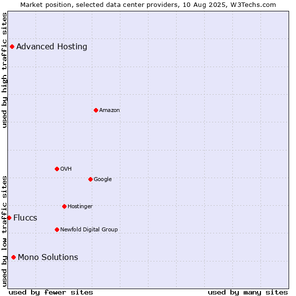 Market position of Mono Solutions vs. Advanced Hosting vs. Fluccs