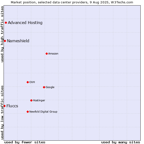 Market position of Advanced Hosting vs. Nameshield vs. Fluccs