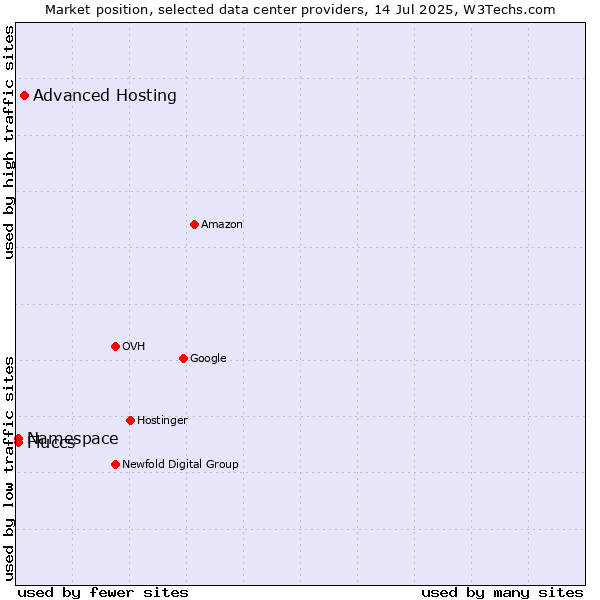 Market position of Advanced Hosting vs. Namespace vs. Fluccs