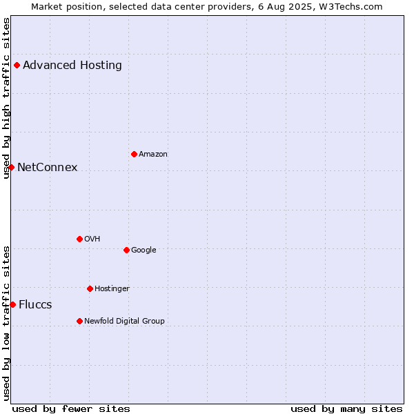 Market position of Advanced Hosting vs. Fluccs vs. NetConnex