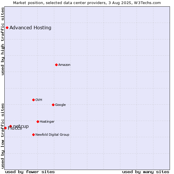 Market position of netcup vs. Advanced Hosting vs. Fluccs