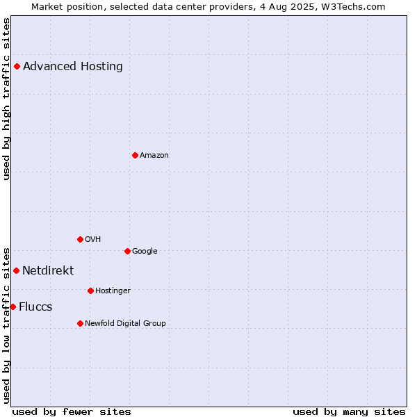 Market position of Advanced Hosting vs. Netdirekt vs. Fluccs