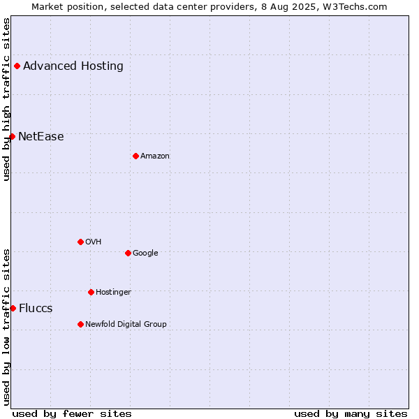 Market position of Advanced Hosting vs. Fluccs vs. NetEase