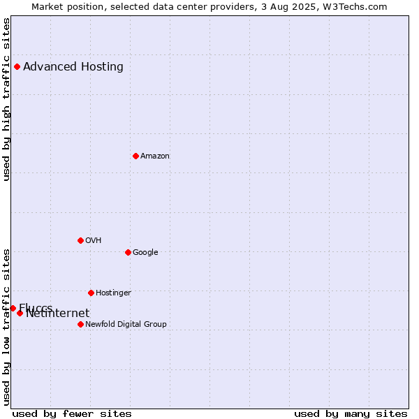 Market position of Netinternet vs. Advanced Hosting vs. Fluccs