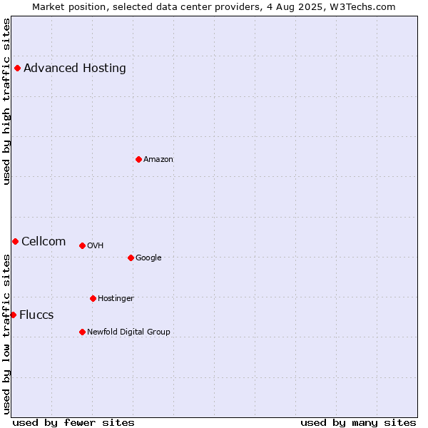 Market position of Advanced Hosting vs. Cellcom vs. Fluccs