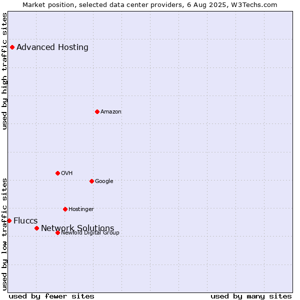 Market position of Network Solutions vs. Advanced Hosting vs. Fluccs