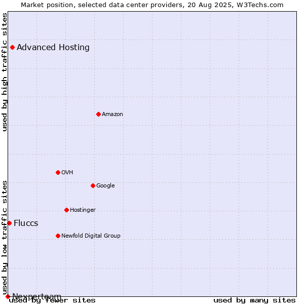 Market position of Advanced Hosting vs. Fluccs vs. Nexperteam