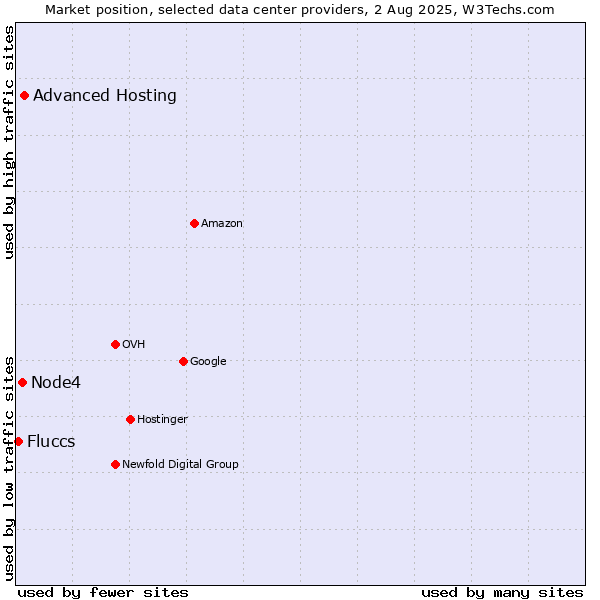 Market position of Advanced Hosting vs. Node4 vs. Fluccs