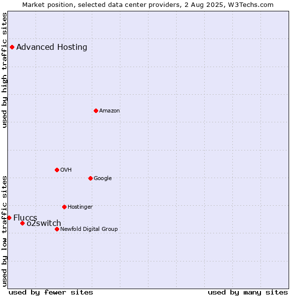 Market position of o2switch vs. Advanced Hosting vs. Fluccs