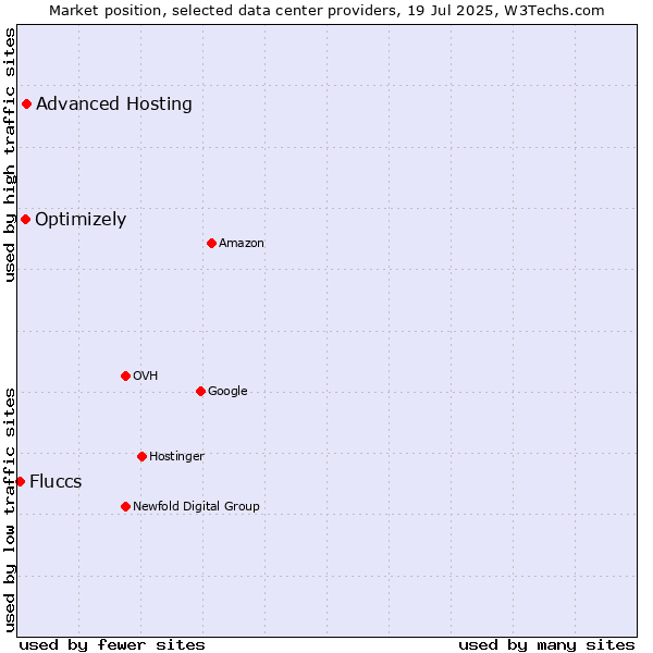 Market position of Advanced Hosting vs. Optimizely vs. Fluccs