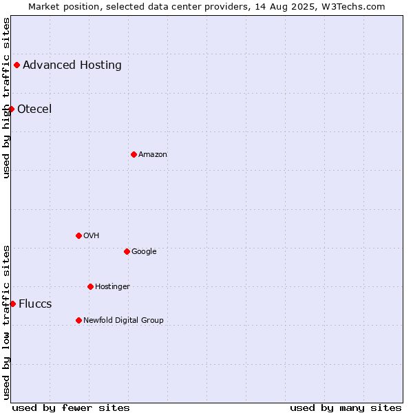 Market position of Advanced Hosting vs. Fluccs vs. Otecel