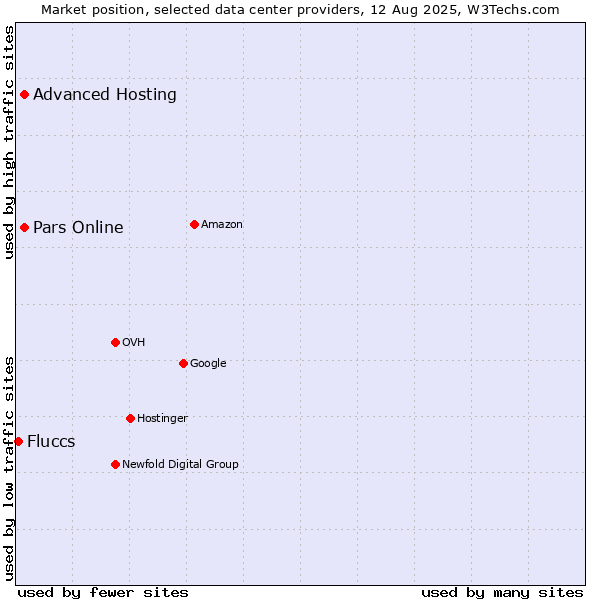 Market position of Advanced Hosting vs. Pars Online vs. Fluccs
