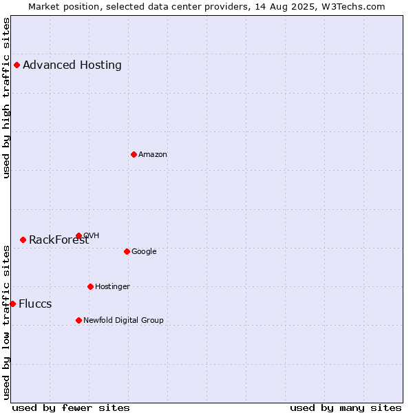 Market position of RackForest vs. Advanced Hosting vs. Fluccs