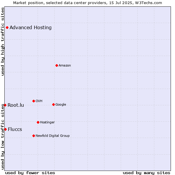 Market position of Advanced Hosting vs. Fluccs vs. Root.lu