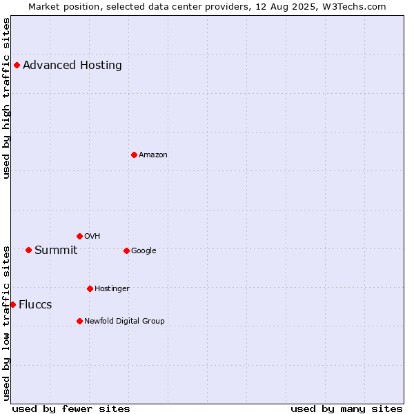 Market position of Summit vs. Advanced Hosting vs. Fluccs