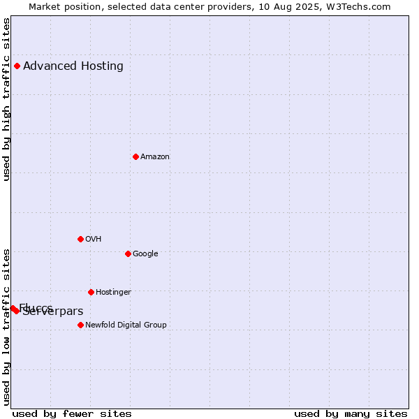 Market position of Advanced Hosting vs. Serverpars vs. Fluccs