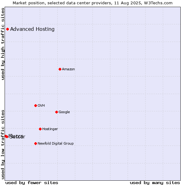 Market position of Advanced Hosting vs. Setcor vs. Fluccs