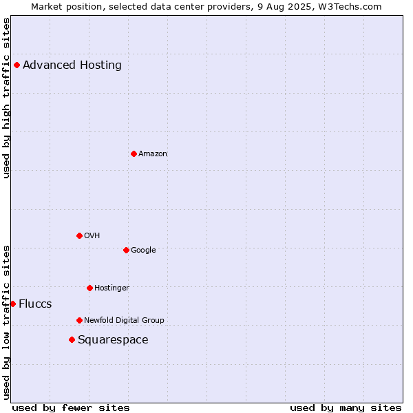 Market position of Squarespace vs. Advanced Hosting vs. Fluccs