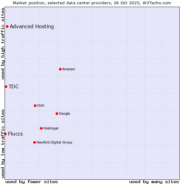 Market position of Advanced Hosting vs. TDC vs. Fluccs