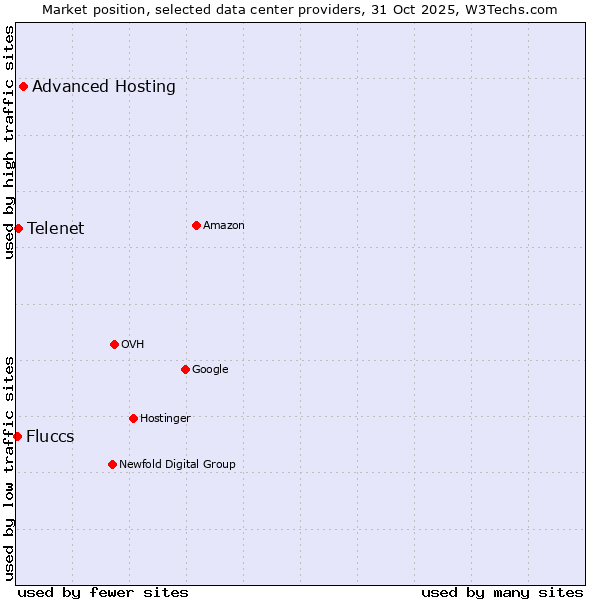 Market position of Advanced Hosting vs. Telenet vs. Fluccs