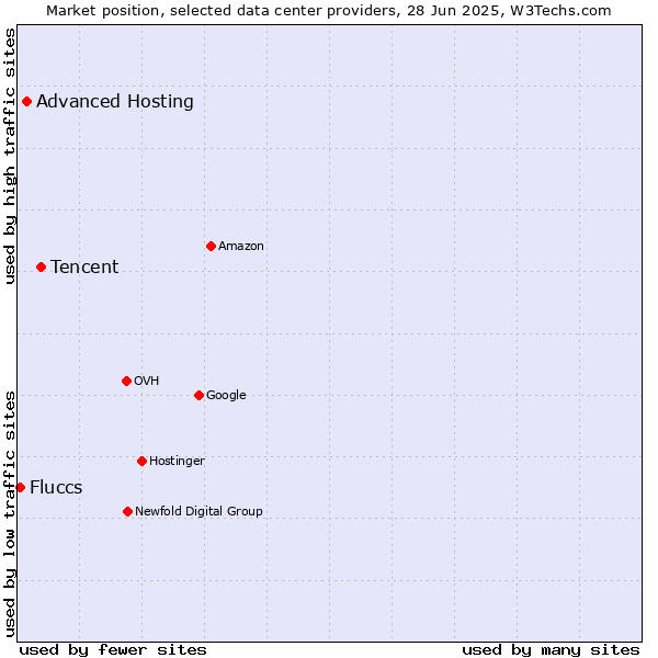 Market position of Tencent vs. Advanced Hosting vs. Fluccs