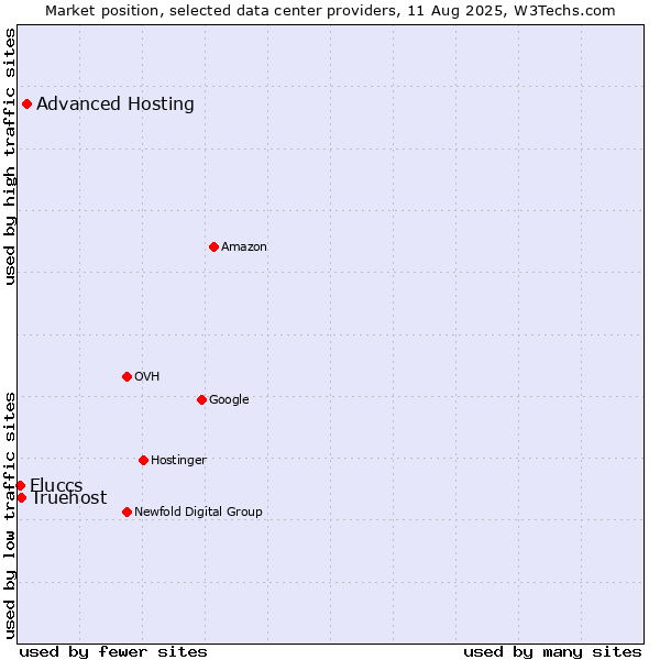 Market position of Advanced Hosting vs. Truehost vs. Fluccs