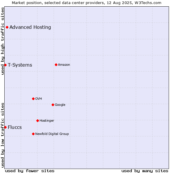 Market position of Advanced Hosting vs. T-Systems vs. Fluccs