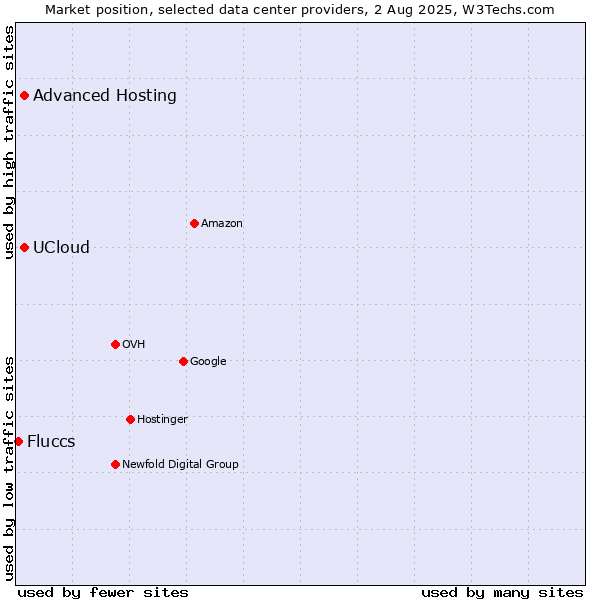 Market position of Advanced Hosting vs. UCloud vs. Fluccs