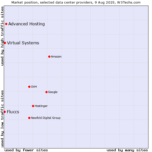 Market position of Advanced Hosting vs. Virtual Systems vs. Fluccs