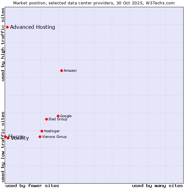 Market position of Voxility vs. Advanced Hosting vs. Fluccs