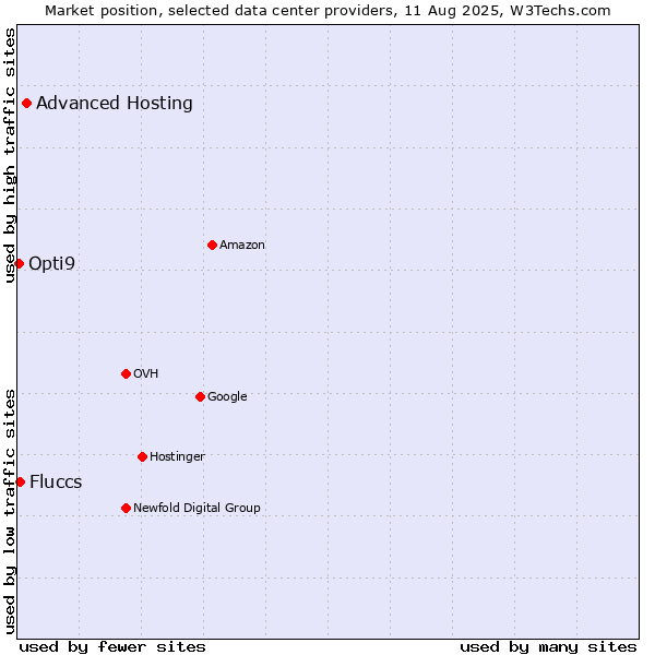 Market position of Advanced Hosting vs. Fluccs vs. Opti9