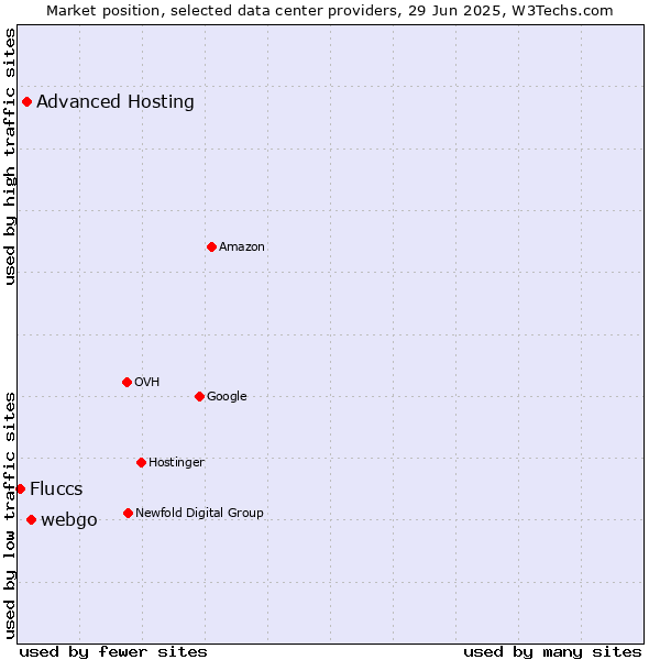 Market position of webgo vs. Advanced Hosting vs. Fluccs