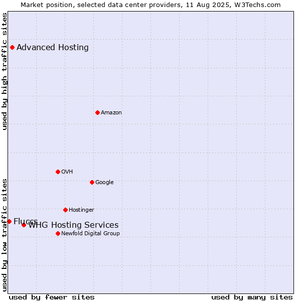 Market position of WHG Hosting Services vs. Advanced Hosting vs. Fluccs