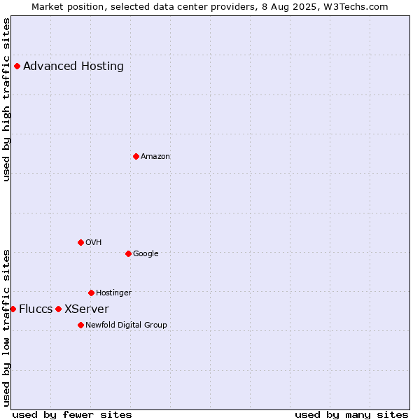 Market position of XServer vs. Advanced Hosting vs. Fluccs