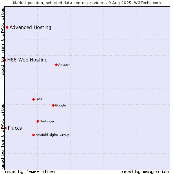 Market position of Advanced Hosting vs. Fluccs vs. H88 Web Hosting