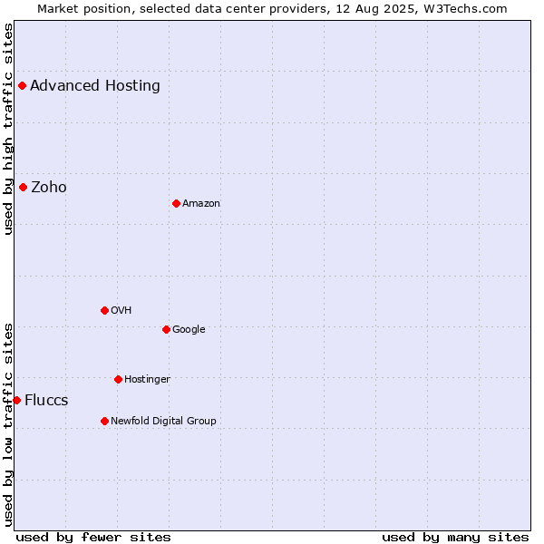 Market position of Zoho vs. Advanced Hosting vs. Fluccs