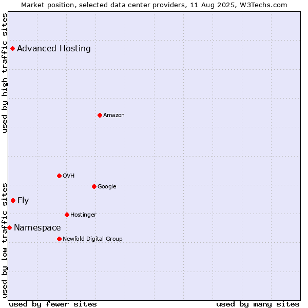Market position of Fly vs. Advanced Hosting vs. Namespace
