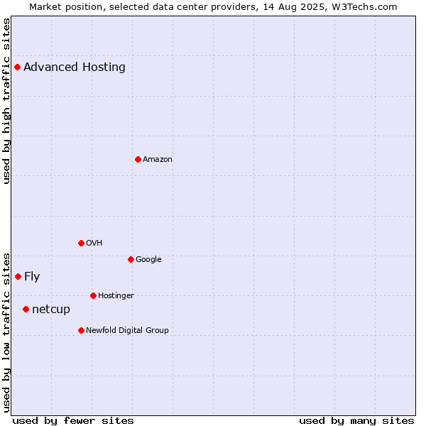 Market position of netcup vs. Fly vs. Advanced Hosting