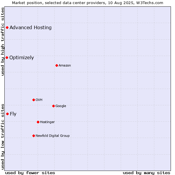Market position of Fly vs. Advanced Hosting vs. Optimizely