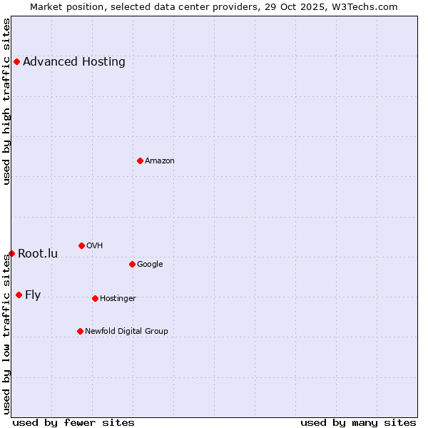 Market position of Fly vs. Advanced Hosting vs. Root.lu