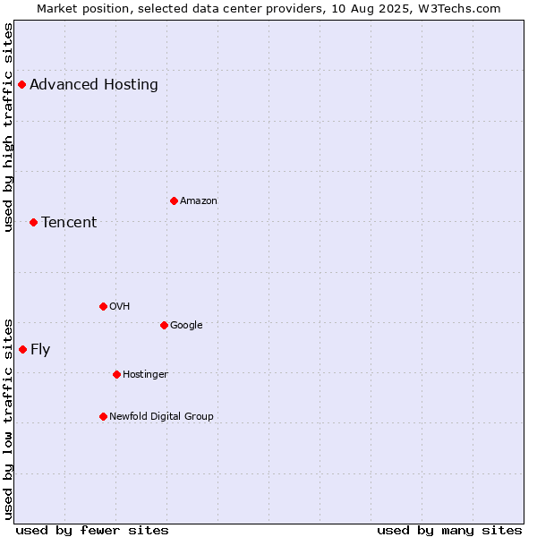 Market position of Tencent vs. Fly vs. Advanced Hosting