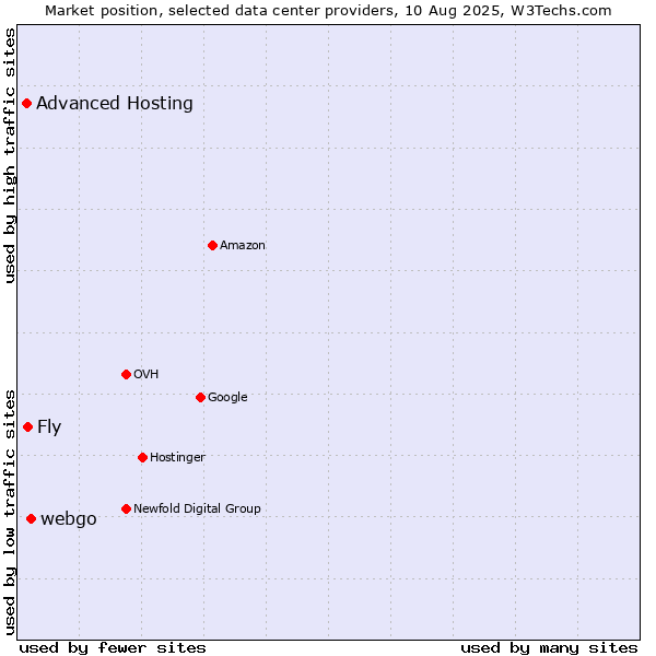 Market position of webgo vs. Fly vs. Advanced Hosting